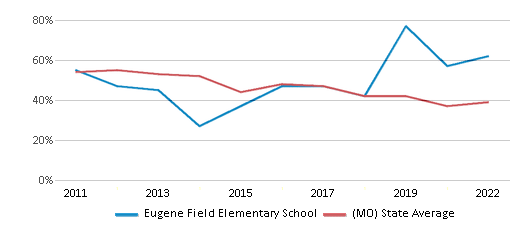 This chart displays the percentage of students that scored at or above 'proficient' levels in Math of Eugene Field Elementary School and the percentage of public school students that scored at or above 'proficient' levels in Math of public schools in Missouri by year, with the latest 2021-22 school year data. This chart displays the percentage of students that scored at or above 'proficient' levels in Math of Eugene Field Elementary School and the percentage of public school students that scored at or above 'proficient' levels in Math of public schools in Missouri by year, with the latest 2021-22 school year data.