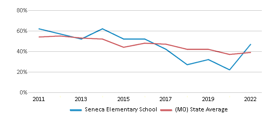 This chart displays the percentage of students that scored at or above 'proficient' levels in Math of Seneca Elementary School and the percentage of public school students that scored at or above 'proficient' levels in Math of public schools in Missouri by year, with the latest 2021-22 school year data. This chart displays the percentage of students that scored at or above 'proficient' levels in Math of Seneca Elementary School and the percentage of public school students that scored at or above 'proficient' levels in Math of public schools in Missouri by year, with the latest 2021-22 school year data.