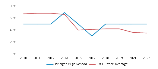 This chart displays the percentage of students that scored at or above 'proficient' levels in Math of Bridger High School and the percentage of public school students that scored at or above 'proficient' levels in Math of public schools in Montana by year, with the latest 2021-22 school year data. This chart displays the percentage of students that scored at or above 'proficient' levels in Math of Bridger High School and the percentage of public school students that scored at or above 'proficient' levels in Math of public schools in Montana by year, with the latest 2021-22 school year data.