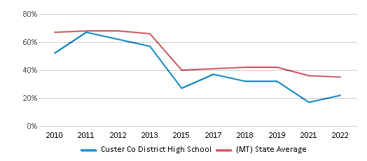 This chart displays the percentage of students that scored at or above 'proficient' levels in Math of Custer Co District High School and the percentage of public school students that scored at or above 'proficient' levels in Math of public schools in Montana by year, with the latest 2021-22 school year data. This chart displays the percentage of students that scored at or above 'proficient' levels in Math of Custer Co District High School and the percentage of public school students that scored at or above 'proficient' levels in Math of public schools in Montana by year, with the latest 2021-22 school year data.