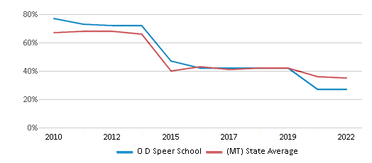 This chart displays the percentage of students that scored at or above 'proficient' levels in Math of O D Speer School and the percentage of public school students that scored at or above 'proficient' levels in Math of public schools in Montana by year, with the latest 2021-22 school year data. This chart displays the percentage of students that scored at or above 'proficient' levels in Math of O D Speer School and the percentage of public school students that scored at or above 'proficient' levels in Math of public schools in Montana by year, with the latest 2021-22 school year data.