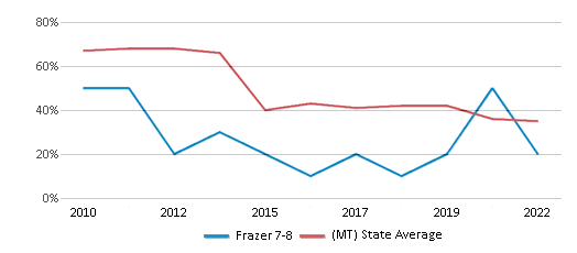 This chart displays the percentage of students that scored at or above 'proficient' levels in Math of Frazer 7-8 and the percentage of public school students that scored at or above 'proficient' levels in Math of public schools in Montana by year, with the latest 2021-22 school year data. This chart displays the percentage of students that scored at or above 'proficient' levels in Math of Frazer 7-8 and the percentage of public school students that scored at or above 'proficient' levels in Math of public schools in Montana by year, with the latest 2021-22 school year data.