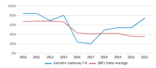 This chart displays the percentage of students that scored at or above 'proficient' levels in Math of Gallatin Gateway 7-8 and the percentage of public school students that scored at or above 'proficient' levels in Math of public schools in Montana by year, with the latest 2021-22 school year data. This chart displays the percentage of students that scored at or above 'proficient' levels in Math of Gallatin Gateway 7-8 and the percentage of public school students that scored at or above 'proficient' levels in Math of public schools in Montana by year, with the latest 2021-22 school year data.