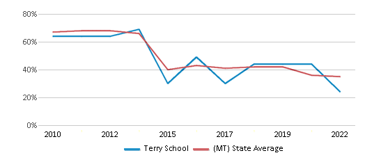 This chart displays the percentage of students that scored at or above 'proficient' levels in Math of Terry School and the percentage of public school students that scored at or above 'proficient' levels in Math of public schools in Montana by year, with the latest 2021-22 school year data. This chart displays the percentage of students that scored at or above 'proficient' levels in Math of Terry School and the percentage of public school students that scored at or above 'proficient' levels in Math of public schools in Montana by year, with the latest 2021-22 school year data.