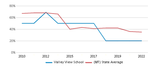 This chart displays the percentage of students that scored at or above 'proficient' levels in Math of Valley View School and the percentage of public school students that scored at or above 'proficient' levels in Math of public schools in Montana by year, with the latest 2021-22 school year data. This chart displays the percentage of students that scored at or above 'proficient' levels in Math of Valley View School and the percentage of public school students that scored at or above 'proficient' levels in Math of public schools in Montana by year, with the latest 2021-22 school year data.
