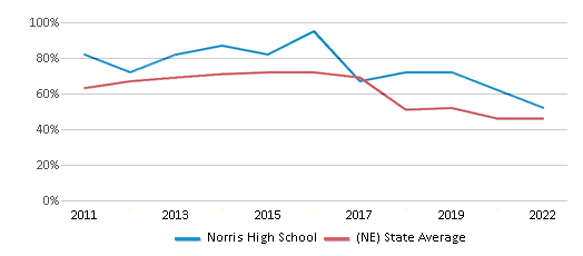 This chart displays the percentage of students that scored at or above 'proficient' levels in Math of Norris High School and the percentage of public school students that scored at or above 'proficient' levels in Math of public schools in Nebraska by year, with the latest 2021-22 school year data. This chart displays the percentage of students that scored at or above 'proficient' levels in Math of Norris High School and the percentage of public school students that scored at or above 'proficient' levels in Math of public schools in Nebraska by year, with the latest 2021-22 school year data.