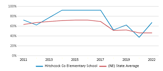This chart displays the percentage of students that scored at or above 'proficient' levels in Math of Hitchcock Co Elementary School and the percentage of public school students that scored at or above 'proficient' levels in Math of public schools in Nebraska by year, with the latest 2021-22 school year data. This chart displays the percentage of students that scored at or above 'proficient' levels in Math of Hitchcock Co Elementary School and the percentage of public school students that scored at or above 'proficient' levels in Math of public schools in Nebraska by year, with the latest 2021-22 school year data.