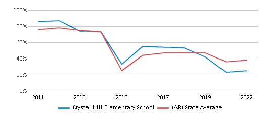This chart displays the percentage of students that scored at or above 'proficient' levels in Math of Crystal Hill Elementary School and the percentage of public school students that scored at or above 'proficient' levels in Math of public schools in Arkansas by year, with the latest 2021-22 school year data. This chart displays the percentage of students that scored at or above 'proficient' levels in Math of Crystal Hill Elementary School and the percentage of public school students that scored at or above 'proficient' levels in Math of public schools in Arkansas by year, with the latest 2021-22 school year data.