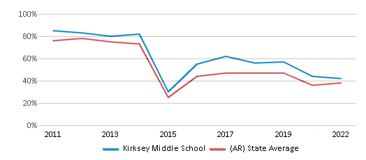 This chart displays the percentage of students that scored at or above 'proficient' levels in Math of Kirksey Middle School and the percentage of public school students that scored at or above 'proficient' levels in Math of public schools in Arkansas by year, with the latest 2021-22 school year data. This chart displays the percentage of students that scored at or above 'proficient' levels in Math of Kirksey Middle School and the percentage of public school students that scored at or above 'proficient' levels in Math of public schools in Arkansas by year, with the latest 2021-22 school year data.