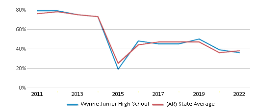 This chart displays the percentage of students that scored at or above 'proficient' levels in Math of Wynne Junior High School and the percentage of public school students that scored at or above 'proficient' levels in Math of public schools in Arkansas by year, with the latest 2021-22 school year data. This chart displays the percentage of students that scored at or above 'proficient' levels in Math of Wynne Junior High School and the percentage of public school students that scored at or above 'proficient' levels in Math of public schools in Arkansas by year, with the latest 2021-22 school year data.