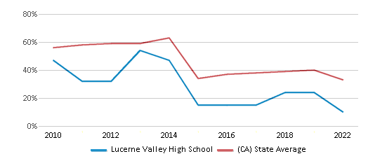 This chart displays the percentage of students that scored at or above 'proficient' levels in Math of Lucerne Valley High School and the percentage of public school students that scored at or above 'proficient' levels in Math of public schools in California by year, with the latest 2021-22 school year data. This chart displays the percentage of students that scored at or above 'proficient' levels in Math of Lucerne Valley High School and the percentage of public school students that scored at or above 'proficient' levels in Math of public schools in California by year, with the latest 2021-22 school year data.