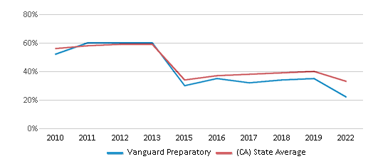 This chart displays the percentage of students that scored at or above 'proficient' levels in Math of Vanguard Preparatory and the percentage of public school students that scored at or above 'proficient' levels in Math of public schools in California by year, with the latest 2021-22 school year data. This chart displays the percentage of students that scored at or above 'proficient' levels in Math of Vanguard Preparatory and the percentage of public school students that scored at or above 'proficient' levels in Math of public schools in California by year, with the latest 2021-22 school year data.
