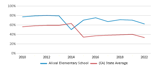 This chart displays the percentage of students that scored at or above 'proficient' levels in Math of Alisal Elementary School and the percentage of public school students that scored at or above 'proficient' levels in Math of public schools in California by year, with the latest 2021-22 school year data. This chart displays the percentage of students that scored at or above 'proficient' levels in Math of Alisal Elementary School and the percentage of public school students that scored at or above 'proficient' levels in Math of public schools in California by year, with the latest 2021-22 school year data.