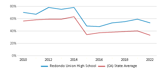 This chart displays the percentage of students that scored at or above 'proficient' levels in Math of Redondo Union High School and the percentage of public school students that scored at or above 'proficient' levels in Math of public schools in California by year, with the latest 2021-22 school year data. This chart displays the percentage of students that scored at or above 'proficient' levels in Math of Redondo Union High School and the percentage of public school students that scored at or above 'proficient' levels in Math of public schools in California by year, with the latest 2021-22 school year data.