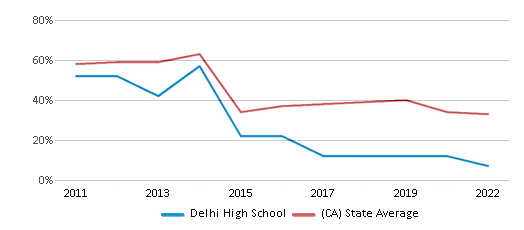 This chart displays the percentage of students that scored at or above 'proficient' levels in Math of Delhi High School and the percentage of public school students that scored at or above 'proficient' levels in Math of public schools in California by year, with the latest 2021-22 school year data. This chart displays the percentage of students that scored at or above 'proficient' levels in Math of Delhi High School and the percentage of public school students that scored at or above 'proficient' levels in Math of public schools in California by year, with the latest 2021-22 school year data.
