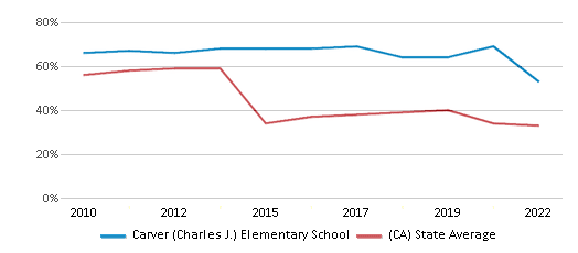 This chart displays the percentage of students that scored at or above 'proficient' levels in Math of Carver (Charles J.) Elementary School and the percentage of public school students that scored at or above 'proficient' levels in Math of public schools in California by year, with the latest 2021-22 school year data. This chart displays the percentage of students that scored at or above 'proficient' levels in Math of Carver (Charles J.) Elementary School and the percentage of public school students that scored at or above 'proficient' levels in Math of public schools in California by year, with the latest 2021-22 school year data.