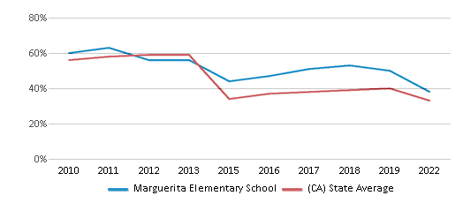 This chart displays the percentage of students that scored at or above 'proficient' levels in Math of Marguerita Elementary School and the percentage of public school students that scored at or above 'proficient' levels in Math of public schools in California by year, with the latest 2021-22 school year data. This chart displays the percentage of students that scored at or above 'proficient' levels in Math of Marguerita Elementary School and the percentage of public school students that scored at or above 'proficient' levels in Math of public schools in California by year, with the latest 2021-22 school year data.
