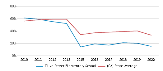 This chart displays the percentage of students that scored at or above 'proficient' levels in Math of Olive Street Elementary School and the percentage of public school students that scored at or above 'proficient' levels in Math of public schools in California by year, with the latest 2021-22 school year data. This chart displays the percentage of students that scored at or above 'proficient' levels in Math of Olive Street Elementary School and the percentage of public school students that scored at or above 'proficient' levels in Math of public schools in California by year, with the latest 2021-22 school year data.