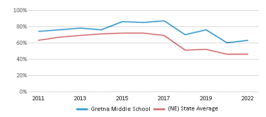 This chart displays the percentage of students that scored at or above 'proficient' levels in Math of Gretna Middle School and the percentage of public school students that scored at or above 'proficient' levels in Math of public schools in Nebraska by year, with the latest 2021-22 school year data. This chart displays the percentage of students that scored at or above 'proficient' levels in Math of Gretna Middle School and the percentage of public school students that scored at or above 'proficient' levels in Math of public schools in Nebraska by year, with the latest 2021-22 school year data.