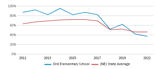 This chart displays the percentage of students that scored at or above 'proficient' levels in Math of Ord Elementary School and the percentage of public school students that scored at or above 'proficient' levels in Math of public schools in Nebraska by year, with the latest 2021-22 school year data. This chart displays the percentage of students that scored at or above 'proficient' levels in Math of Ord Elementary School and the percentage of public school students that scored at or above 'proficient' levels in Math of public schools in Nebraska by year, with the latest 2021-22 school year data.