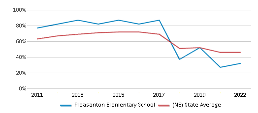 This chart displays the percentage of students that scored at or above 'proficient' levels in Math of Pleasanton Elementary School and the percentage of public school students that scored at or above 'proficient' levels in Math of public schools in Nebraska by year, with the latest 2021-22 school year data. This chart displays the percentage of students that scored at or above 'proficient' levels in Math of Pleasanton Elementary School and the percentage of public school students that scored at or above 'proficient' levels in Math of public schools in Nebraska by year, with the latest 2021-22 school year data.