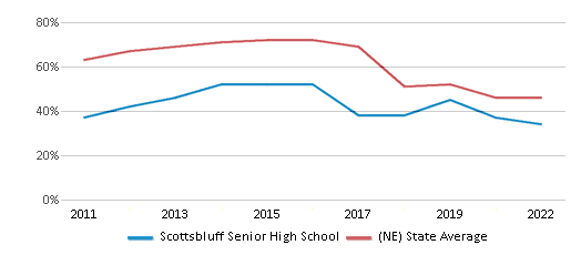 This chart displays the percentage of students that scored at or above 'proficient' levels in Math of Scottsbluff Senior High School and the percentage of public school students that scored at or above 'proficient' levels in Math of public schools in Nebraska by year, with the latest 2021-22 school year data. This chart displays the percentage of students that scored at or above 'proficient' levels in Math of Scottsbluff Senior High School and the percentage of public school students that scored at or above 'proficient' levels in Math of public schools in Nebraska by year, with the latest 2021-22 school year data.