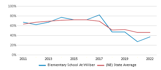 This chart displays the percentage of students that scored at or above 'proficient' levels in Math of Elementary School At Wilber and the percentage of public school students that scored at or above 'proficient' levels in Math of public schools in Nebraska by year, with the latest 2021-22 school year data. This chart displays the percentage of students that scored at or above 'proficient' levels in Math of Elementary School At Wilber and the percentage of public school students that scored at or above 'proficient' levels in Math of public schools in Nebraska by year, with the latest 2021-22 school year data.