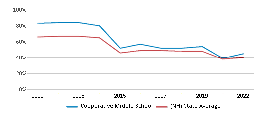 This chart displays the percentage of students that scored at or above 'proficient' levels in Math of Cooperative Middle School and the percentage of public school students that scored at or above 'proficient' levels in Math of public schools in New Hampshire by year, with the latest 2021-22 school year data. This chart displays the percentage of students that scored at or above 'proficient' levels in Math of Cooperative Middle School and the percentage of public school students that scored at or above 'proficient' levels in Math of public schools in New Hampshire by year, with the latest 2021-22 school year data.