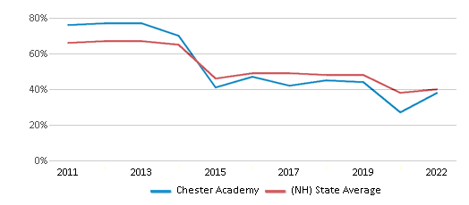This chart displays the percentage of students that scored at or above 'proficient' levels in Math of Chester Academy and the percentage of public school students that scored at or above 'proficient' levels in Math of public schools in New Hampshire by year, with the latest 2021-22 school year data. This chart displays the percentage of students that scored at or above 'proficient' levels in Math of Chester Academy and the percentage of public school students that scored at or above 'proficient' levels in Math of public schools in New Hampshire by year, with the latest 2021-22 school year data.