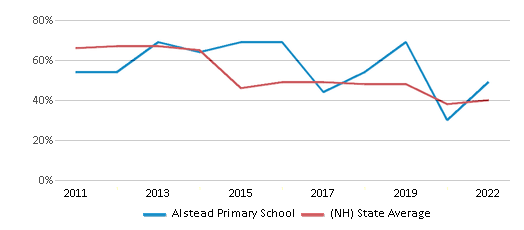 This chart displays the percentage of students that scored at or above 'proficient' levels in Math of Alstead Primary School and the percentage of public school students that scored at or above 'proficient' levels in Math of public schools in New Hampshire by year, with the latest 2021-22 school year data. This chart displays the percentage of students that scored at or above 'proficient' levels in Math of Alstead Primary School and the percentage of public school students that scored at or above 'proficient' levels in Math of public schools in New Hampshire by year, with the latest 2021-22 school year data.