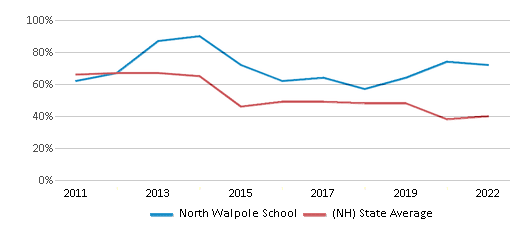 This chart displays the percentage of students that scored at or above 'proficient' levels in Math of North Walpole School and the percentage of public school students that scored at or above 'proficient' levels in Math of public schools in New Hampshire by year, with the latest 2021-22 school year data. This chart displays the percentage of students that scored at or above 'proficient' levels in Math of North Walpole School and the percentage of public school students that scored at or above 'proficient' levels in Math of public schools in New Hampshire by year, with the latest 2021-22 school year data.