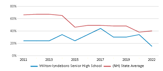 This chart displays the percentage of students that scored at or above 'proficient' levels in Math of Wilton-lyndeboro Senior High School and the percentage of public school students that scored at or above 'proficient' levels in Math of public schools in New Hampshire by year, with the latest 2021-22 school year data. This chart displays the percentage of students that scored at or above 'proficient' levels in Math of Wilton-lyndeboro Senior High School and the percentage of public school students that scored at or above 'proficient' levels in Math of public schools in New Hampshire by year, with the latest 2021-22 school year data.