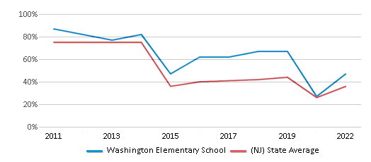This chart displays the percentage of students that scored at or above 'proficient' levels in Math of Washington Elementary School and the percentage of public school students that scored at or above 'proficient' levels in Math of public schools in New Jersey by year, with the latest 2021-22 school year data. This chart displays the percentage of students that scored at or above 'proficient' levels in Math of Washington Elementary School and the percentage of public school students that scored at or above 'proficient' levels in Math of public schools in New Jersey by year, with the latest 2021-22 school year data.