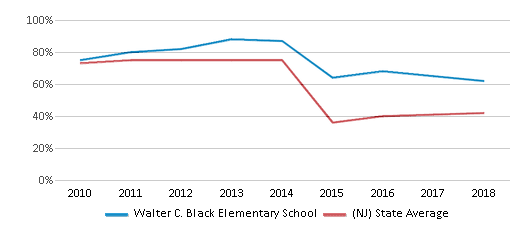 This chart displays the percentage of students that scored at or above 'proficient' levels in Math of Walter C. Black Elementary School and the percentage of public school students that scored at or above 'proficient' levels in Math of public schools in New Jersey by year, with the latest 2017-18 school year data. This chart displays the percentage of students that scored at or above 'proficient' levels in Math of Walter C. Black Elementary School and the percentage of public school students that scored at or above 'proficient' levels in Math of public schools in New Jersey by year, with the latest 2017-18 school year data.