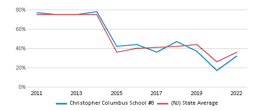 This chart displays the percentage of students that scored at or above 'proficient' levels in Math of Christopher Columbus School #8 and the percentage of public school students that scored at or above 'proficient' levels in Math of public schools in New Jersey by year, with the latest 2021-22 school year data. This chart displays the percentage of students that scored at or above 'proficient' levels in Math of Christopher Columbus School #8 and the percentage of public school students that scored at or above 'proficient' levels in Math of public schools in New Jersey by year, with the latest 2021-22 school year data.
