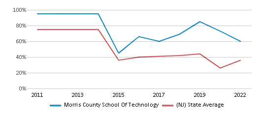 This chart displays the percentage of students that scored at or above 'proficient' levels in Math of Morris County School Of Technology and the percentage of public school students that scored at or above 'proficient' levels in Math of public schools in New Jersey by year, with the latest 2021-22 school year data. This chart displays the percentage of students that scored at or above 'proficient' levels in Math of Morris County School Of Technology and the percentage of public school students that scored at or above 'proficient' levels in Math of public schools in New Jersey by year, with the latest 2021-22 school year data.