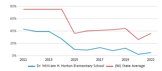 This chart displays the percentage of students that scored at or above 'proficient' levels in Math of Dr. William H. Horton Elementary School and the percentage of public school students that scored at or above 'proficient' levels in Math of public schools in New Jersey by year, with the latest 2021-22 school year data. This chart displays the percentage of students that scored at or above 'proficient' levels in Math of Dr. William H. Horton Elementary School and the percentage of public school students that scored at or above 'proficient' levels in Math of public schools in New Jersey by year, with the latest 2021-22 school year data.