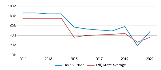 This chart displays the percentage of students that scored at or above 'proficient' levels in Math of Union School and the percentage of public school students that scored at or above 'proficient' levels in Math of public schools in New Jersey by year, with the latest 2021-22 school year data. This chart displays the percentage of students that scored at or above 'proficient' levels in Math of Union School and the percentage of public school students that scored at or above 'proficient' levels in Math of public schools in New Jersey by year, with the latest 2021-22 school year data.