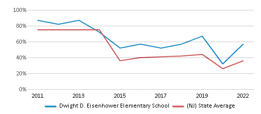 This chart displays the percentage of students that scored at or above 'proficient' levels in Math of Dwight D. Eisenhower Elementary School and the percentage of public school students that scored at or above 'proficient' levels in Math of public schools in New Jersey by year, with the latest 2021-22 school year data. This chart displays the percentage of students that scored at or above 'proficient' levels in Math of Dwight D. Eisenhower Elementary School and the percentage of public school students that scored at or above 'proficient' levels in Math of public schools in New Jersey by year, with the latest 2021-22 school year data.
