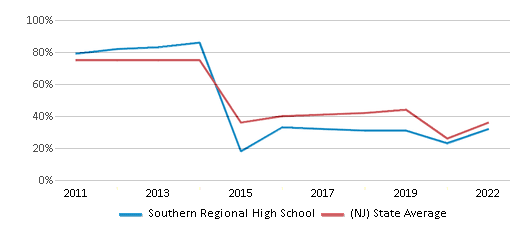 This chart displays the percentage of students that scored at or above 'proficient' levels in Math of Southern Regional High School and the percentage of public school students that scored at or above 'proficient' levels in Math of public schools in New Jersey by year, with the latest 2021-22 school year data. This chart displays the percentage of students that scored at or above 'proficient' levels in Math of Southern Regional High School and the percentage of public school students that scored at or above 'proficient' levels in Math of public schools in New Jersey by year, with the latest 2021-22 school year data.