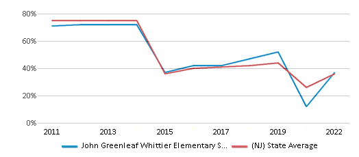 This chart displays the percentage of students that scored at or above 'proficient' levels in Math of John Greenleaf Whittier Elementary School and the percentage of public school students that scored at or above 'proficient' levels in Math of public schools in New Jersey by year, with the latest 2021-22 school year data. This chart displays the percentage of students that scored at or above 'proficient' levels in Math of John Greenleaf Whittier Elementary School and the percentage of public school students that scored at or above 'proficient' levels in Math of public schools in New Jersey by year, with the latest 2021-22 school year data.
