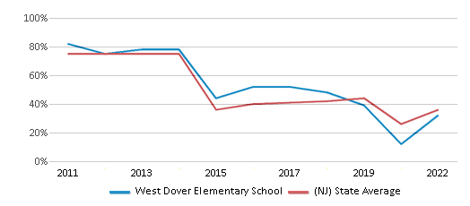 This chart displays the percentage of students that scored at or above 'proficient' levels in Math of West Dover Elementary School and the percentage of public school students that scored at or above 'proficient' levels in Math of public schools in New Jersey by year, with the latest 2021-22 school year data. This chart displays the percentage of students that scored at or above 'proficient' levels in Math of West Dover Elementary School and the percentage of public school students that scored at or above 'proficient' levels in Math of public schools in New Jersey by year, with the latest 2021-22 school year data.