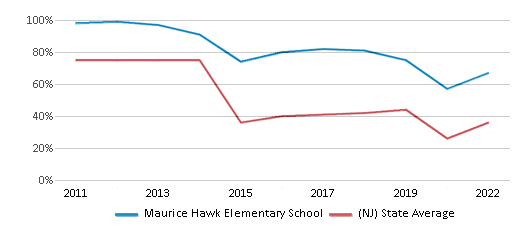 This chart displays the percentage of students that scored at or above 'proficient' levels in Math of Maurice Hawk Elementary School and the percentage of public school students that scored at or above 'proficient' levels in Math of public schools in New Jersey by year, with the latest 2021-22 school year data. This chart displays the percentage of students that scored at or above 'proficient' levels in Math of Maurice Hawk Elementary School and the percentage of public school students that scored at or above 'proficient' levels in Math of public schools in New Jersey by year, with the latest 2021-22 school year data.