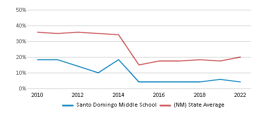 This chart displays the percentage of students that scored at or above 'proficient' levels in Math of Santo Domingo Middle School and the percentage of public school students that scored at or above 'proficient' levels in Math of public schools in New Mexico by year, with the latest 2021-22 school year data. This chart displays the percentage of students that scored at or above 'proficient' levels in Math of Santo Domingo Middle School and the percentage of public school students that scored at or above 'proficient' levels in Math of public schools in New Mexico by year, with the latest 2021-22 school year data.