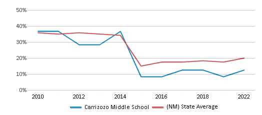 This chart displays the percentage of students that scored at or above 'proficient' levels in Math of Carrizozo Middle School and the percentage of public school students that scored at or above 'proficient' levels in Math of public schools in New Mexico by year, with the latest 2021-22 school year data. This chart displays the percentage of students that scored at or above 'proficient' levels in Math of Carrizozo Middle School and the percentage of public school students that scored at or above 'proficient' levels in Math of public schools in New Mexico by year, with the latest 2021-22 school year data.