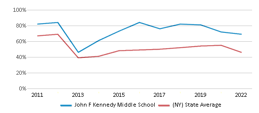 This chart displays the percentage of students that scored at or above 'proficient' levels in Math of John F Kennedy Middle School and the percentage of public school students that scored at or above 'proficient' levels in Math of public schools in New York by year, with the latest 2021-22 school year data. This chart displays the percentage of students that scored at or above 'proficient' levels in Math of John F Kennedy Middle School and the percentage of public school students that scored at or above 'proficient' levels in Math of public schools in New York by year, with the latest 2021-22 school year data.