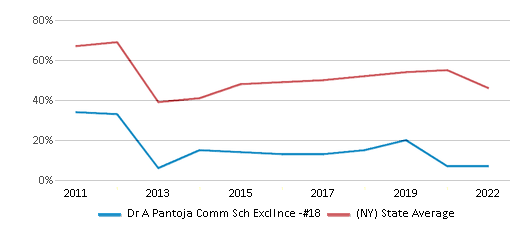 This chart displays the percentage of students that scored at or above 'proficient' levels in Math of Dr A Pantoja Comm Sch Excllnce -#18 and the percentage of public school students that scored at or above 'proficient' levels in Math of public schools in New York by year, with the latest 2021-22 school year data. This chart displays the percentage of students that scored at or above 'proficient' levels in Math of Dr A Pantoja Comm Sch Excllnce -#18 and the percentage of public school students that scored at or above 'proficient' levels in Math of public schools in New York by year, with the latest 2021-22 school year data.