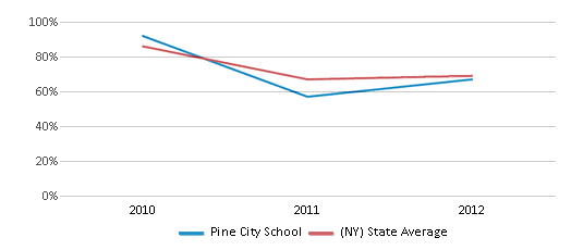 This chart displays the percentage of students that scored at or above 'proficient' levels in Math of Pine City School and the percentage of public school students that scored at or above 'proficient' levels in Math of public schools in New York by year, with the latest 2011-12 school year data. This chart displays the percentage of students that scored at or above 'proficient' levels in Math of Pine City School and the percentage of public school students that scored at or above 'proficient' levels in Math of public schools in New York by year, with the latest 2011-12 school year data.