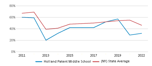 This chart displays the percentage of students that scored at or above 'proficient' levels in Math of Holland Patent Middle School and the percentage of public school students that scored at or above 'proficient' levels in Math of public schools in New York by year, with the latest 2021-22 school year data. This chart displays the percentage of students that scored at or above 'proficient' levels in Math of Holland Patent Middle School and the percentage of public school students that scored at or above 'proficient' levels in Math of public schools in New York by year, with the latest 2021-22 school year data.