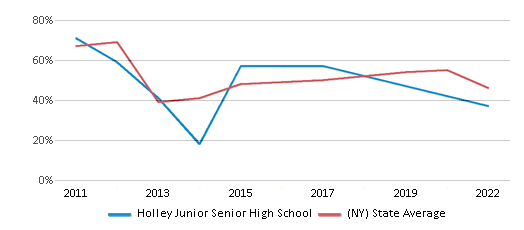 This chart displays the percentage of students that scored at or above 'proficient' levels in Math of Holley Junior Senior High School and the percentage of public school students that scored at or above 'proficient' levels in Math of public schools in New York by year, with the latest 2021-22 school year data. This chart displays the percentage of students that scored at or above 'proficient' levels in Math of Holley Junior Senior High School and the percentage of public school students that scored at or above 'proficient' levels in Math of public schools in New York by year, with the latest 2021-22 school year data.